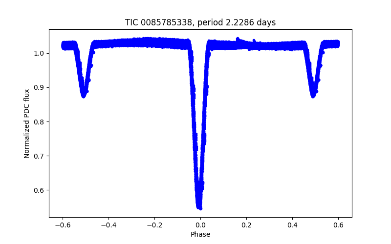 Phase plot