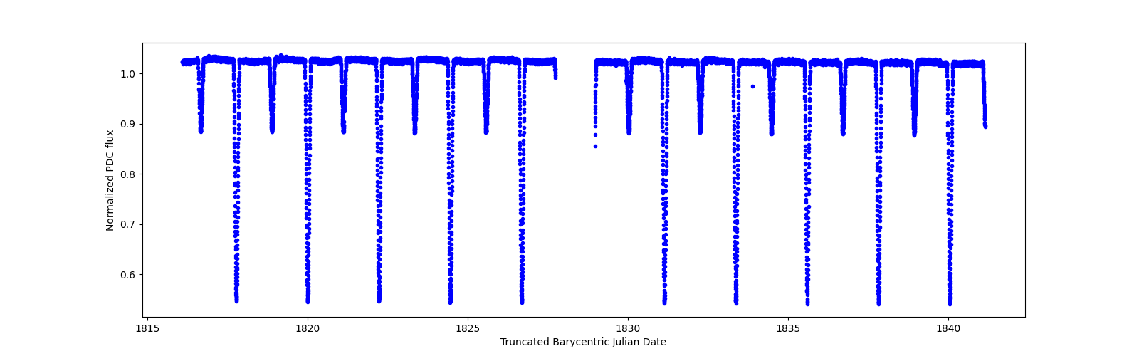 Timeseries plot