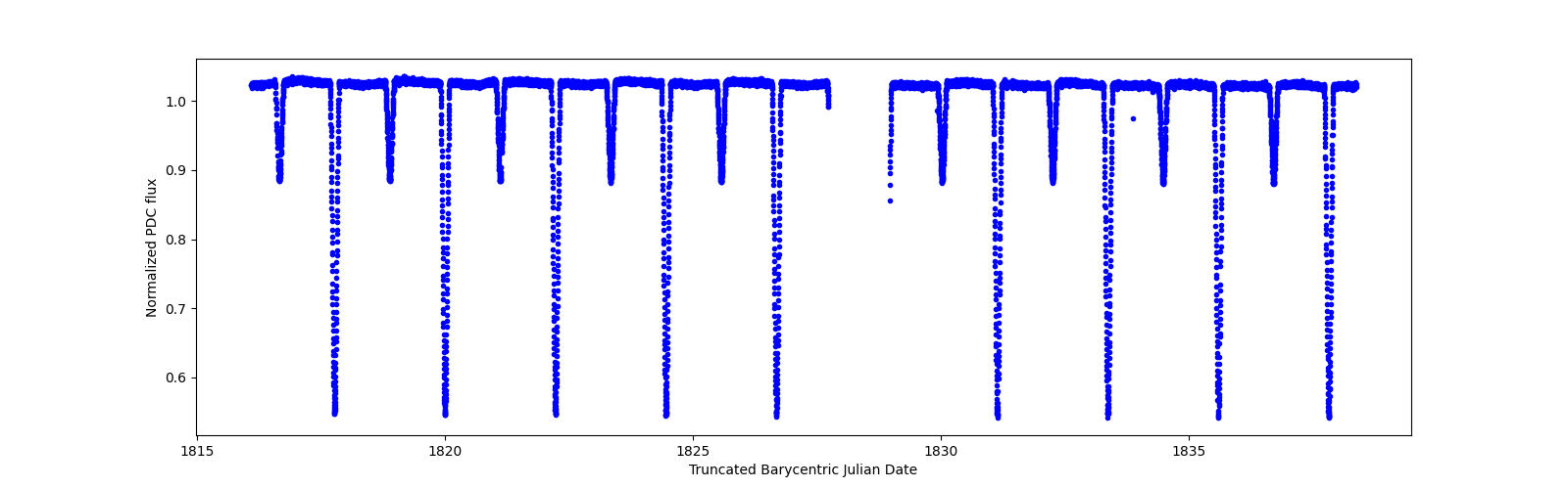 Zoomed-in timeseries plot