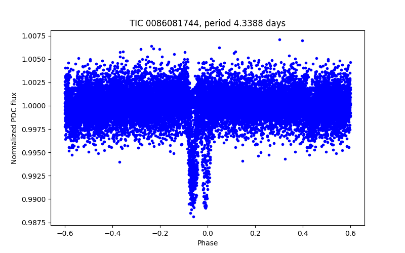 Phase plot