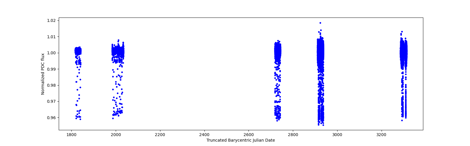 Timeseries plot