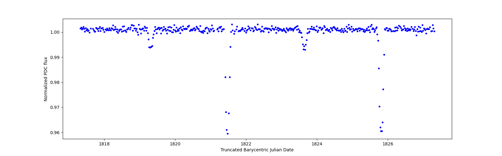 Zoomed-in timeseries plot