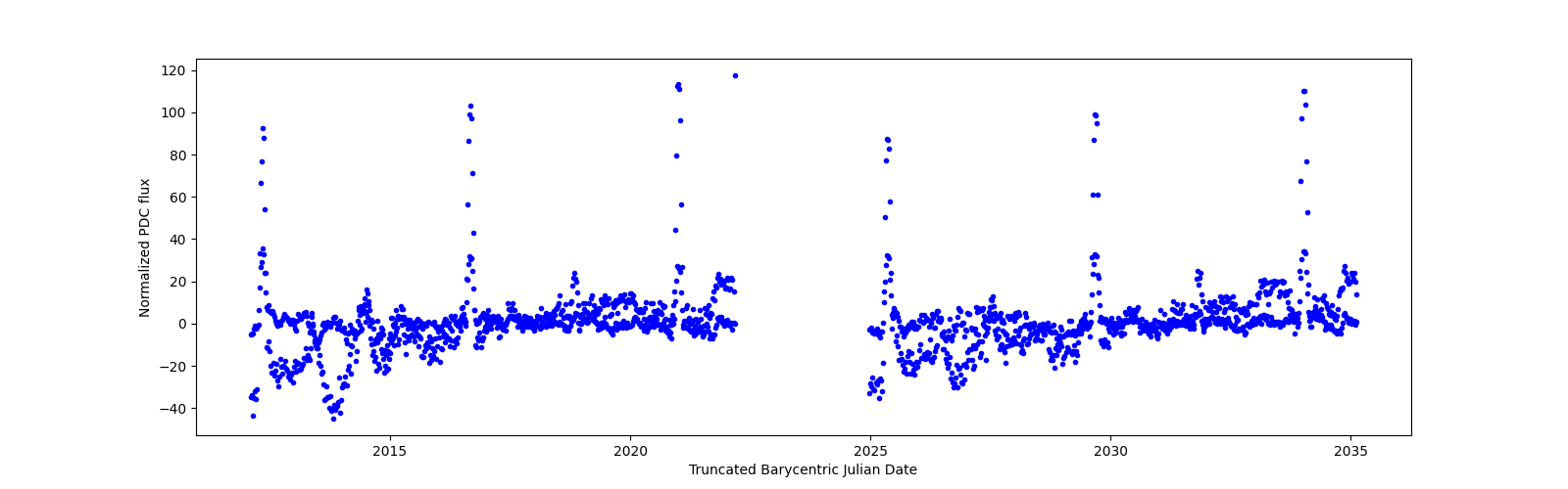 Timeseries plot