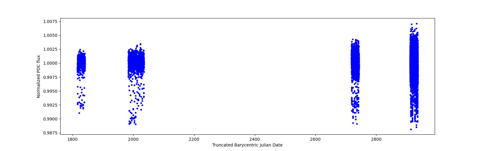 Timeseries plot