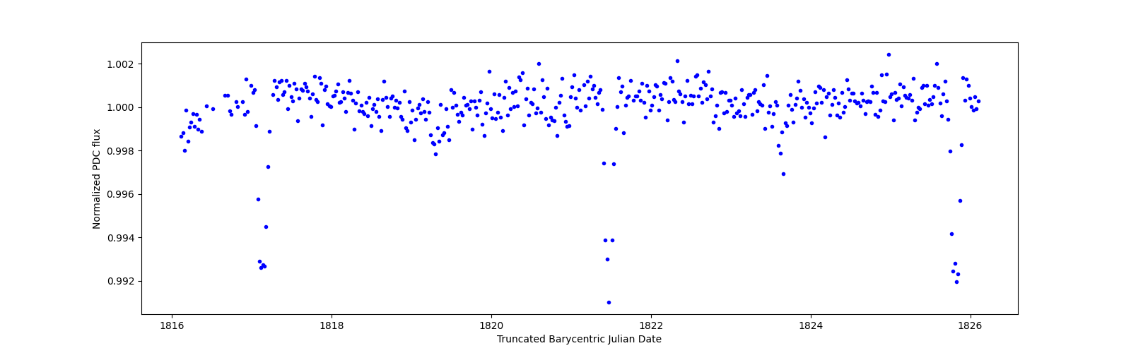 Zoomed-in timeseries plot