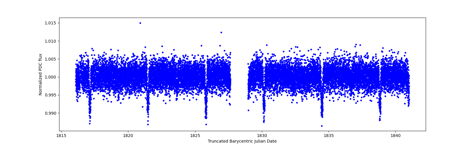 Zoomed-in timeseries plot