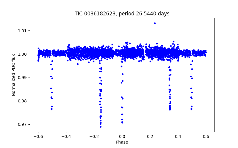 Phase plot