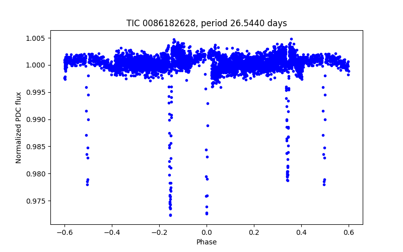 Phase plot