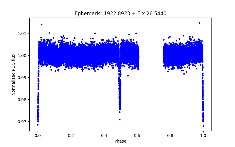 Phase plot