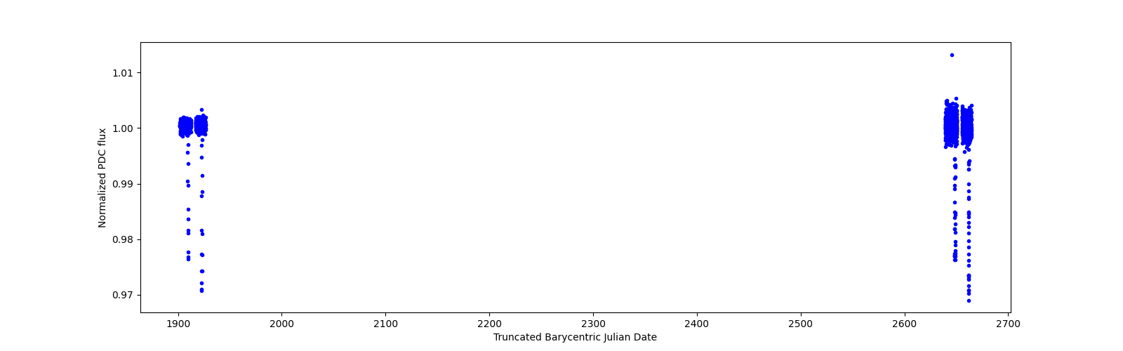 Timeseries plot