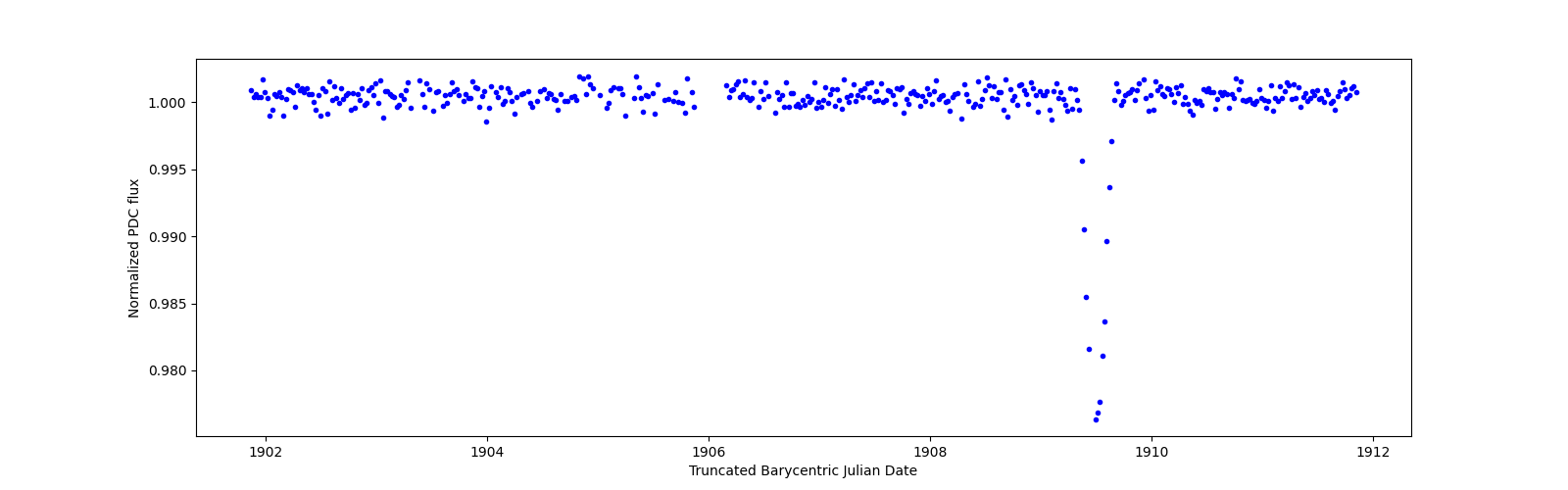 Zoomed-in timeseries plot