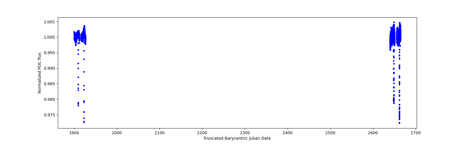 Timeseries plot