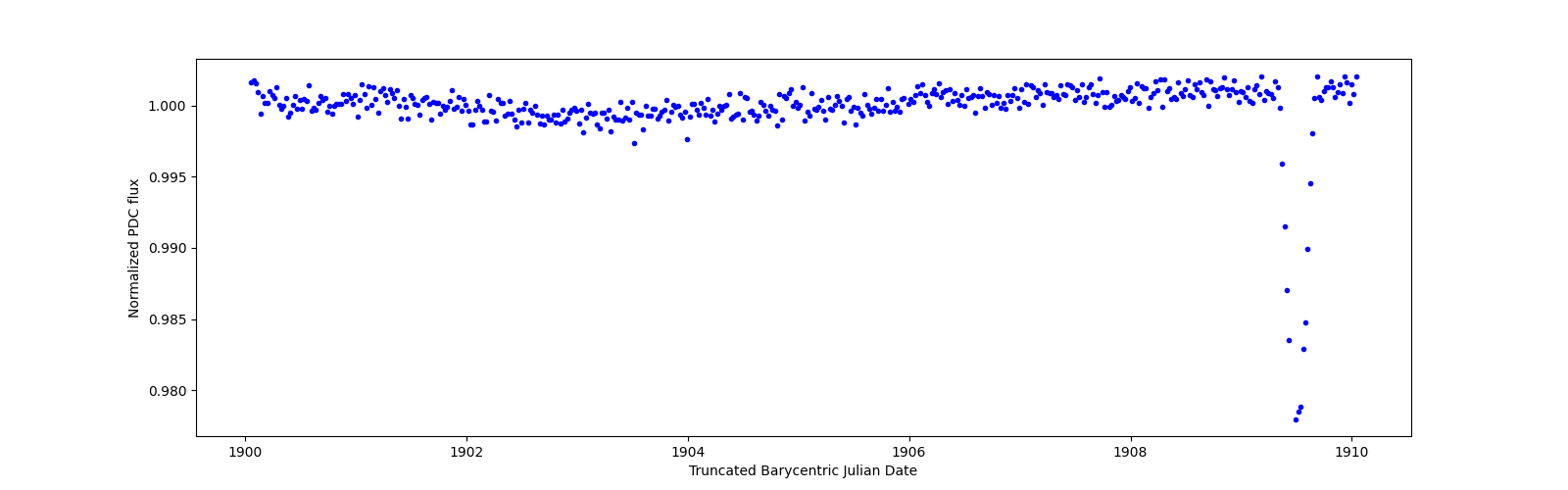 Zoomed-in timeseries plot
