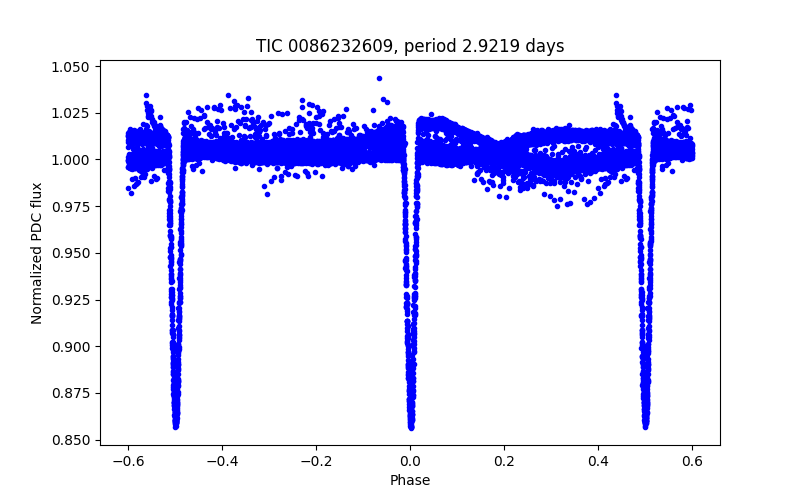 Phase plot