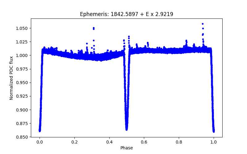 Phase plot