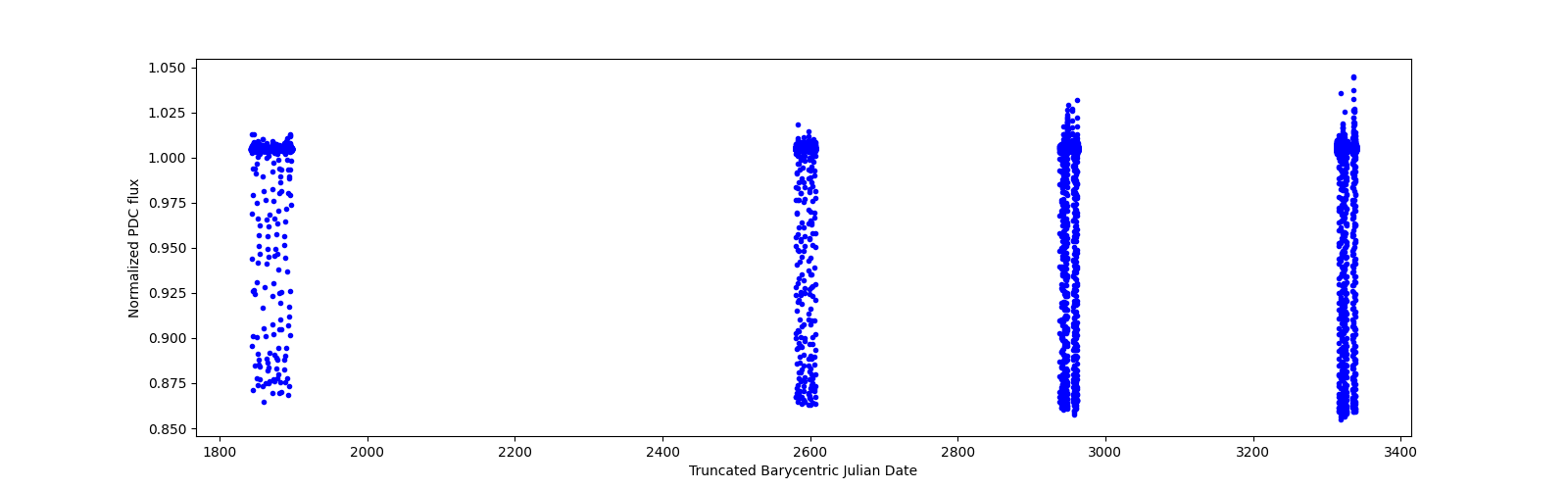 Timeseries plot