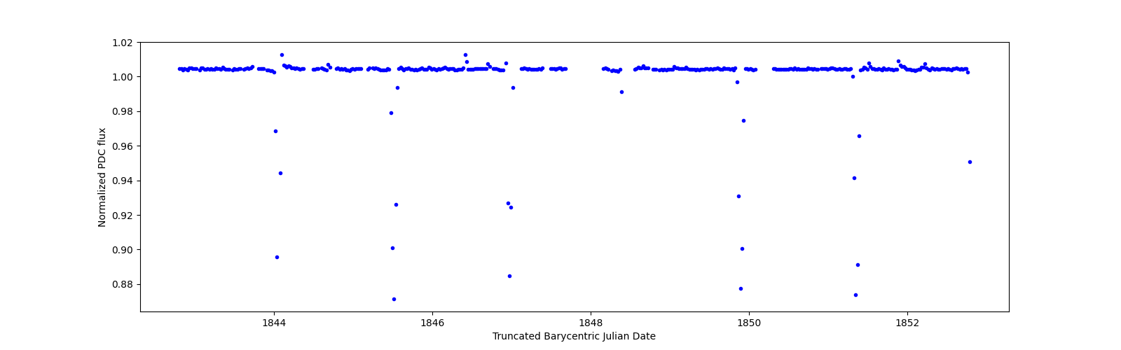 Zoomed-in timeseries plot