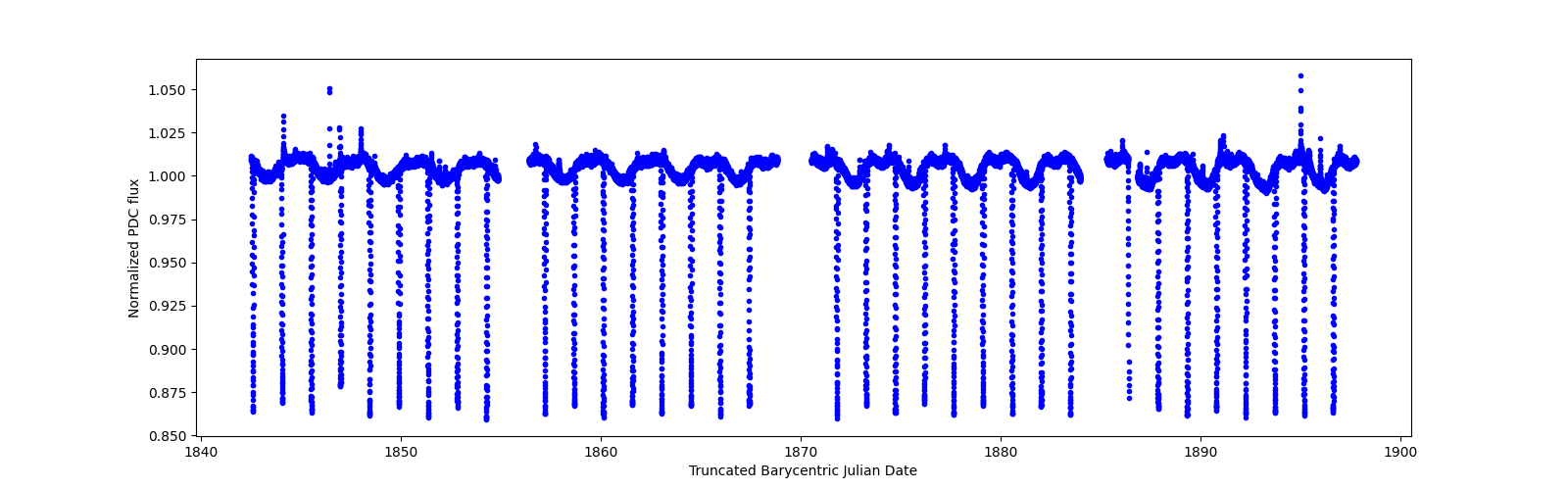 Timeseries plot