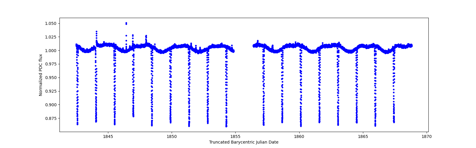 Zoomed-in timeseries plot