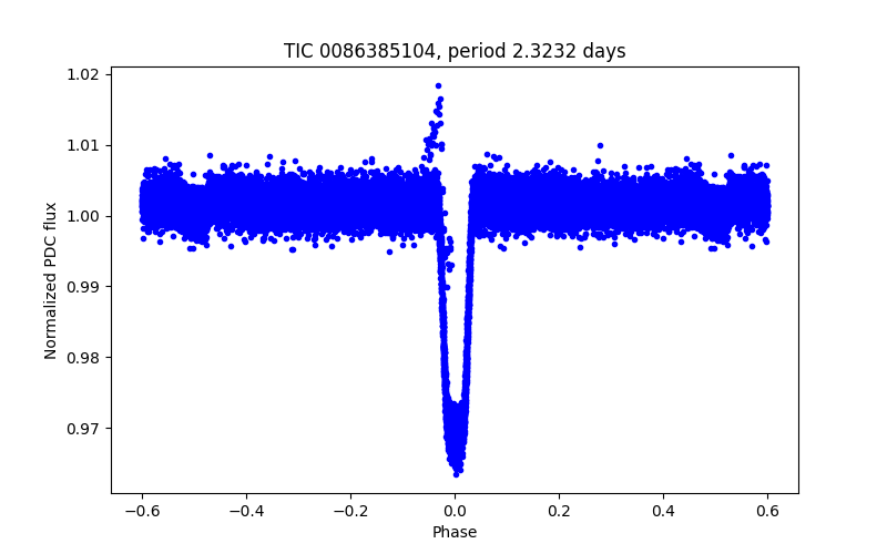 Phase plot