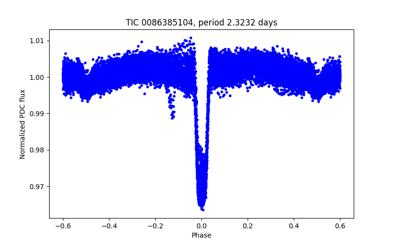 Phase plot