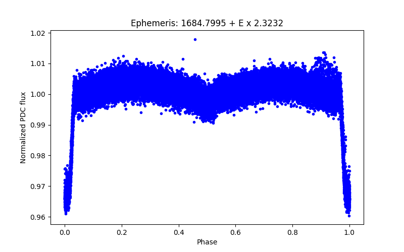 Phase plot