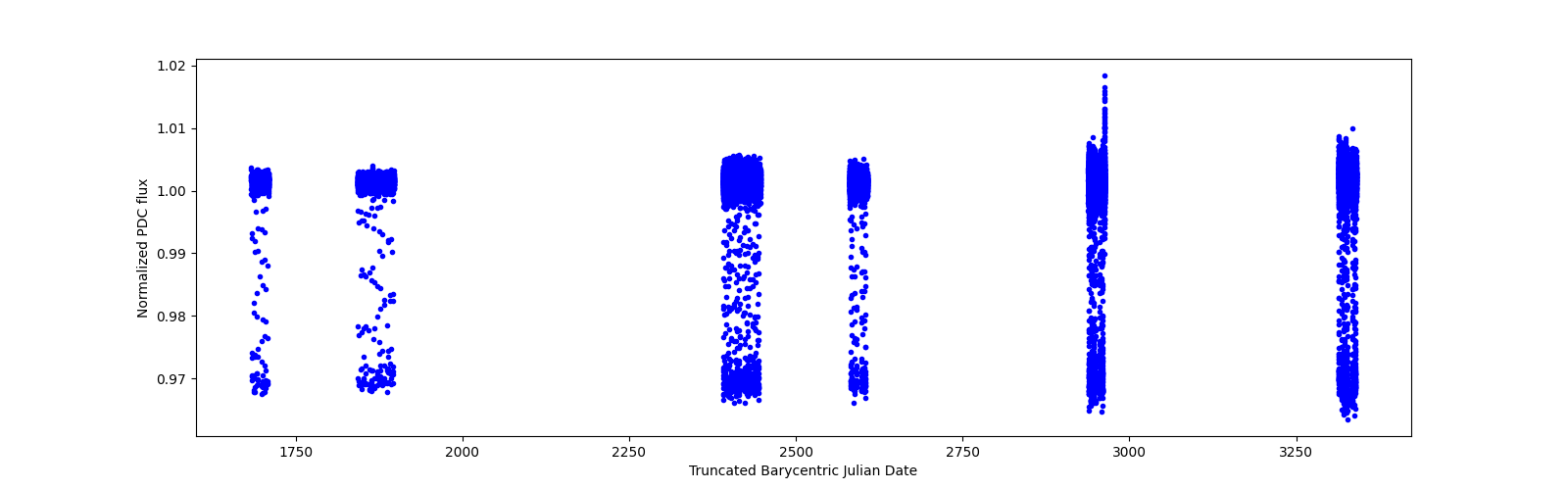 Timeseries plot