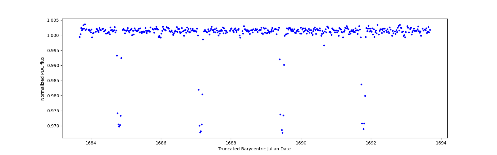 Zoomed-in timeseries plot