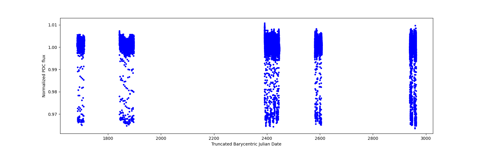 Timeseries plot