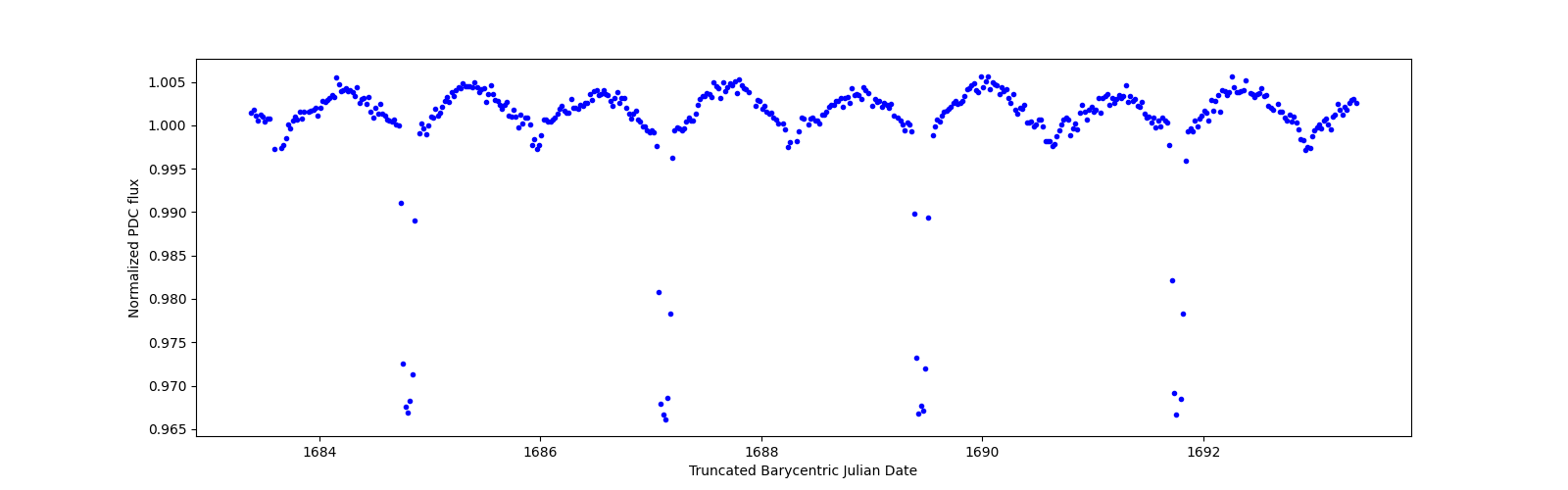 Zoomed-in timeseries plot