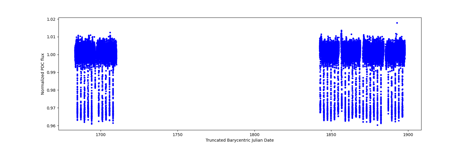 Timeseries plot