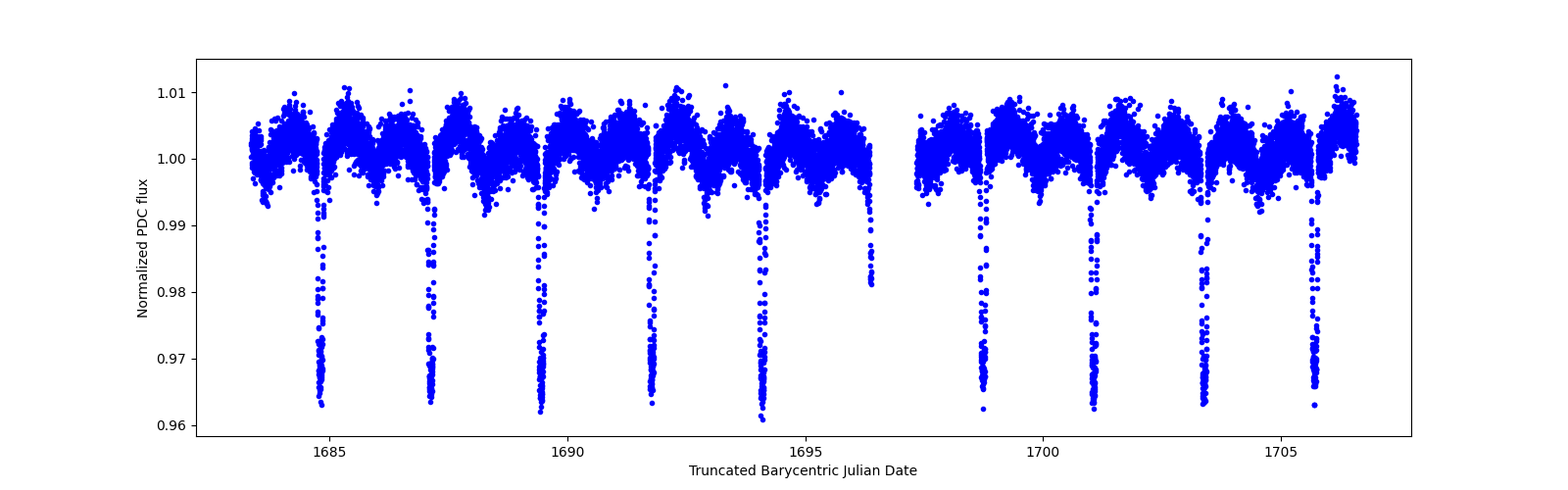 Zoomed-in timeseries plot