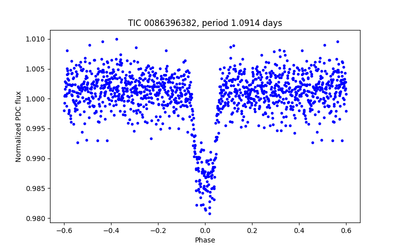 Phase plot