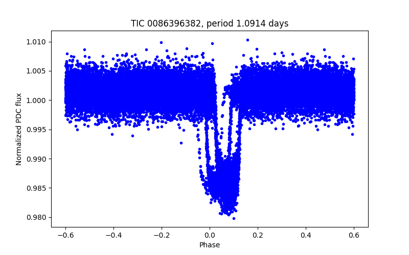 Phase plot