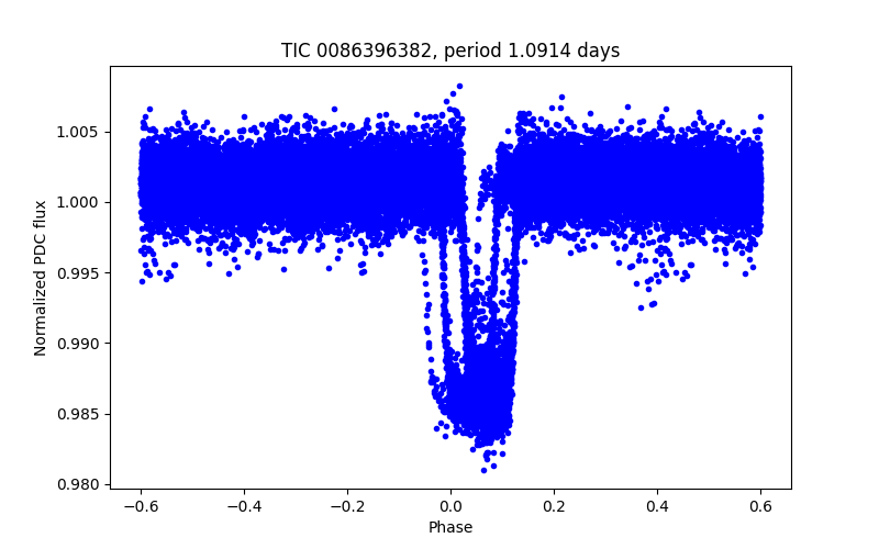 Phase plot