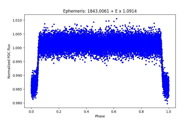 Phase plot