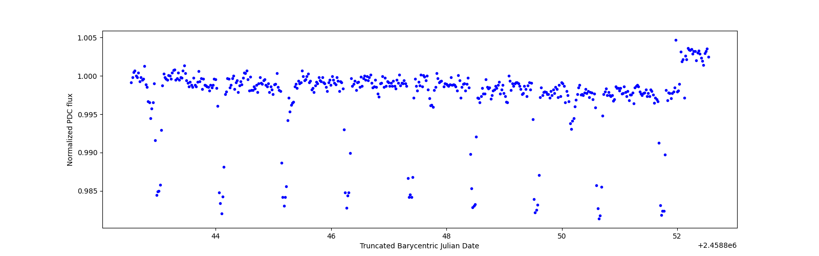 Zoomed-in timeseries plot