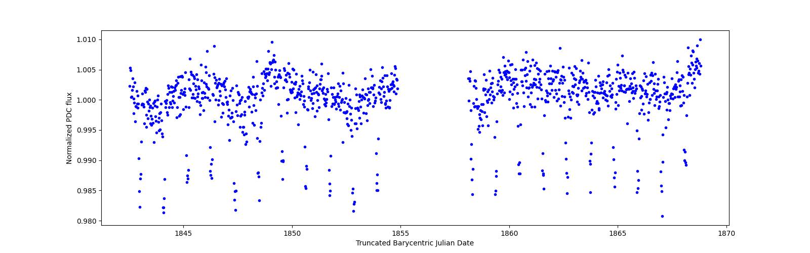 Timeseries plot