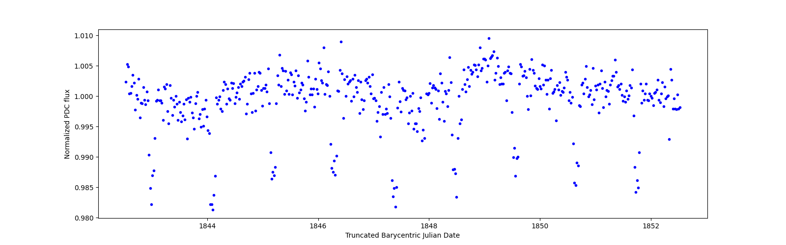 Zoomed-in timeseries plot