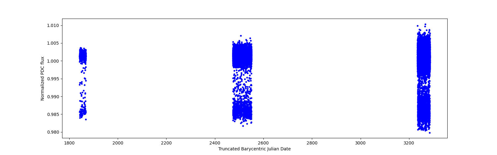 Timeseries plot