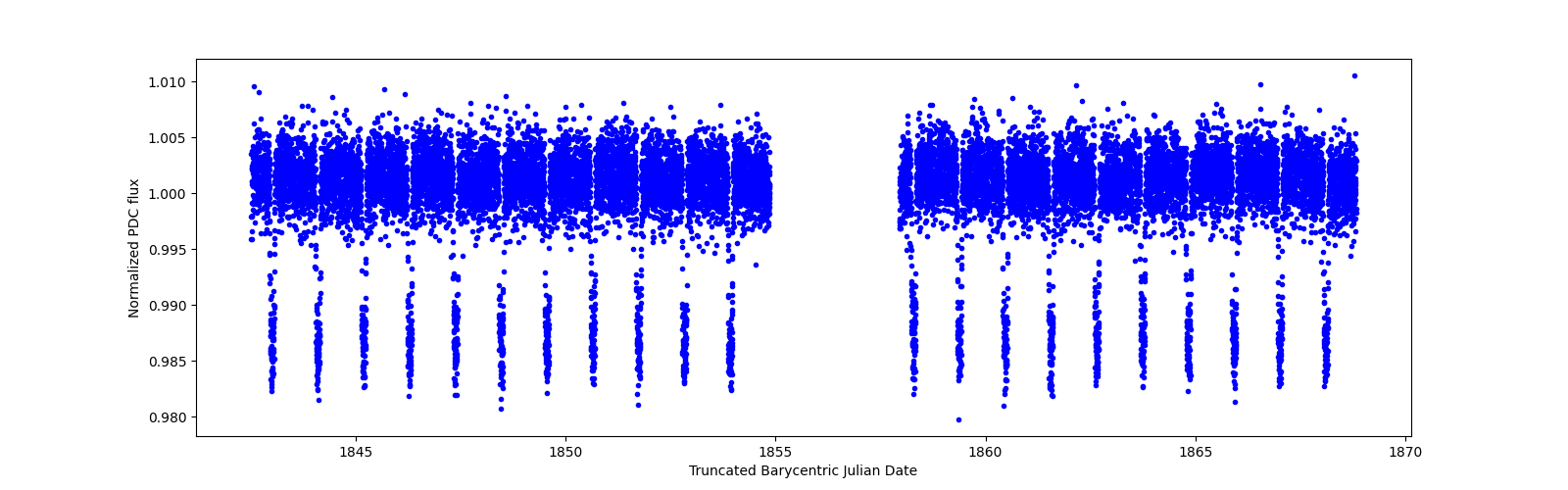 Timeseries plot