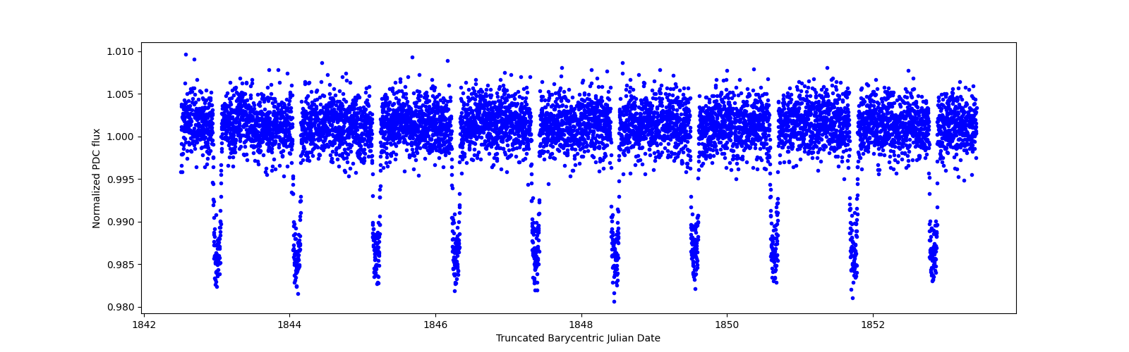 Zoomed-in timeseries plot