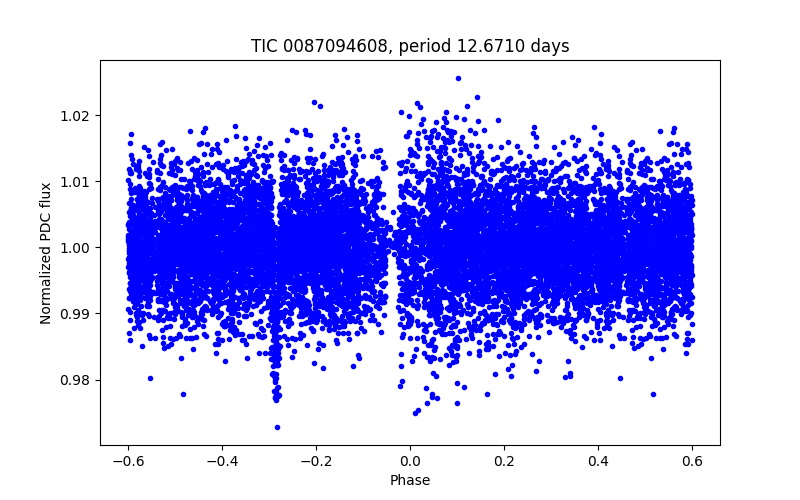 Phase plot