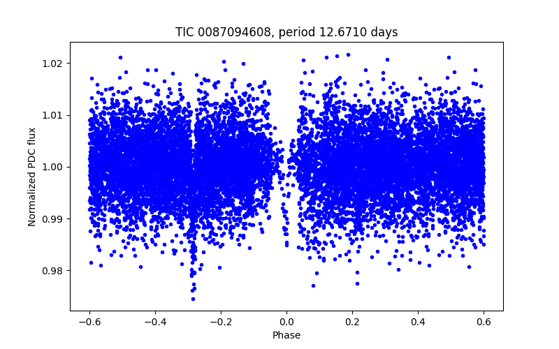 Phase plot