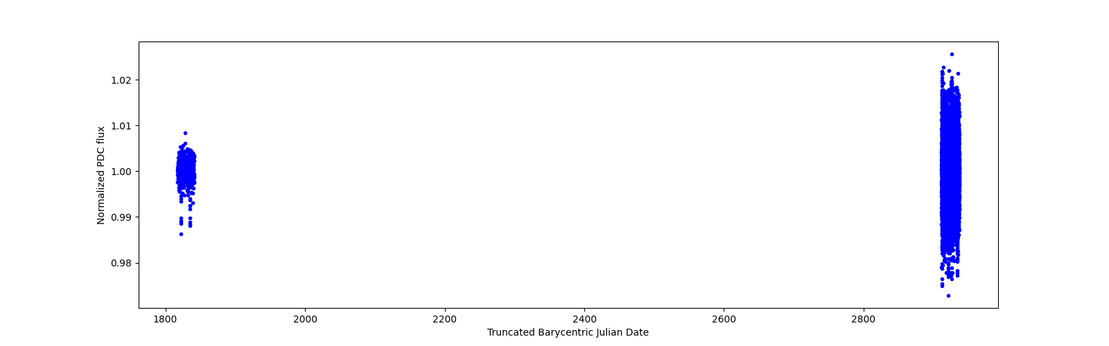 Timeseries plot