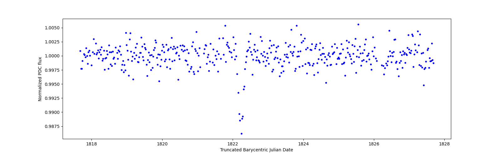 Zoomed-in timeseries plot