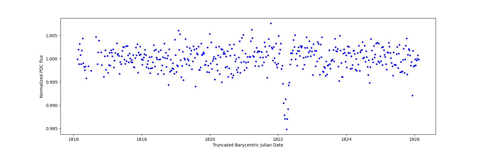 Zoomed-in timeseries plot