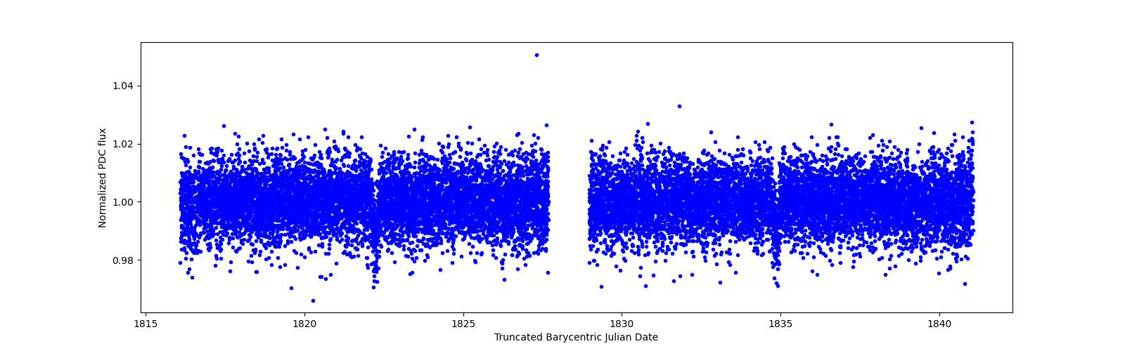 Timeseries plot