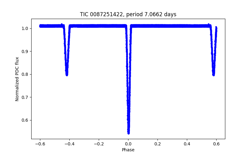 Phase plot