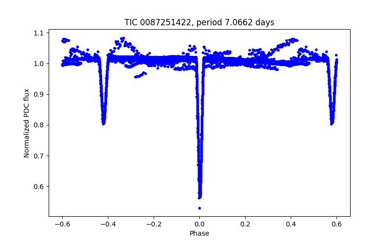 Phase plot